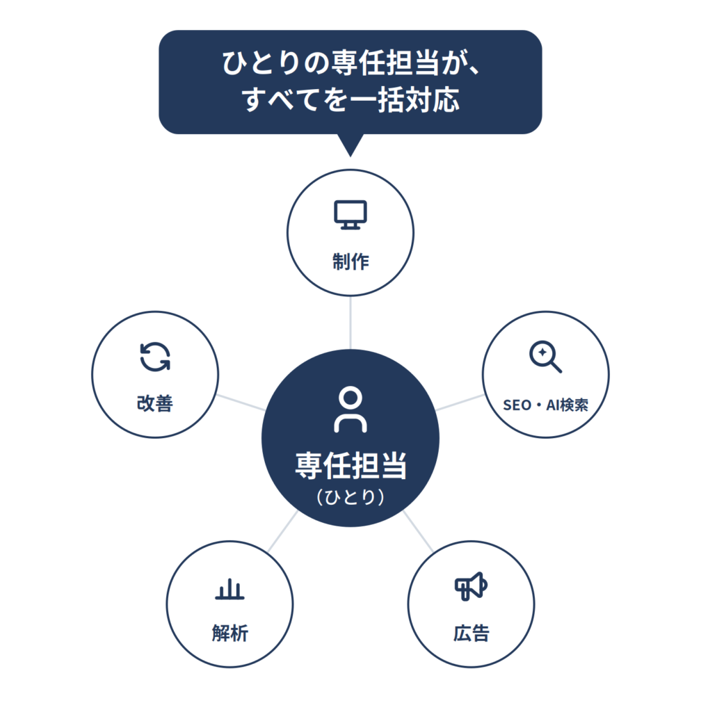 ひとりの専任担当がすべてを一括対応