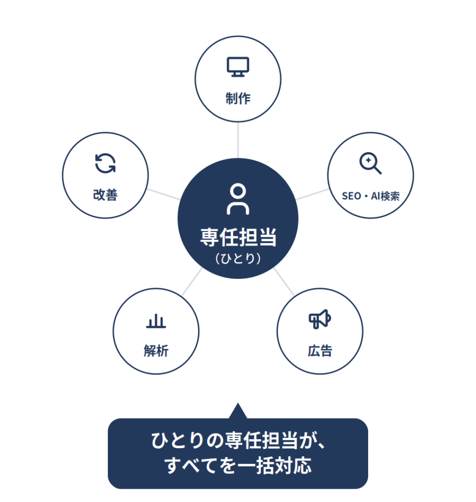 ひとりの専任担当がすべてを一括対応