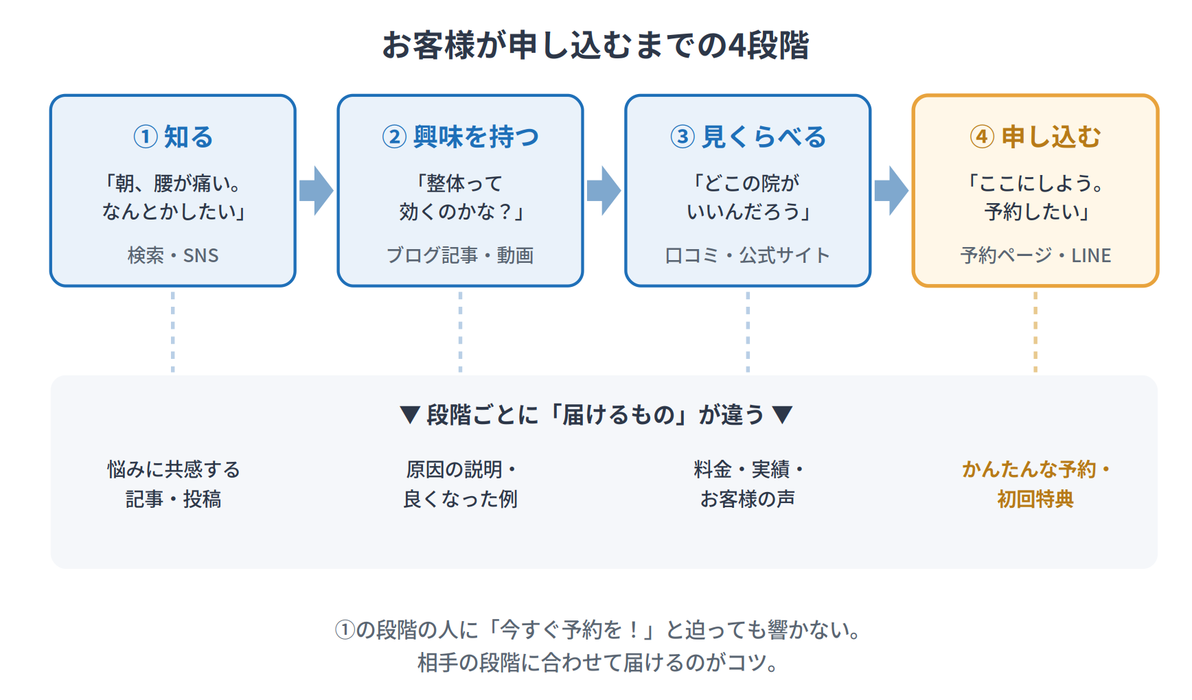 お客様が申し込むまでの4段階