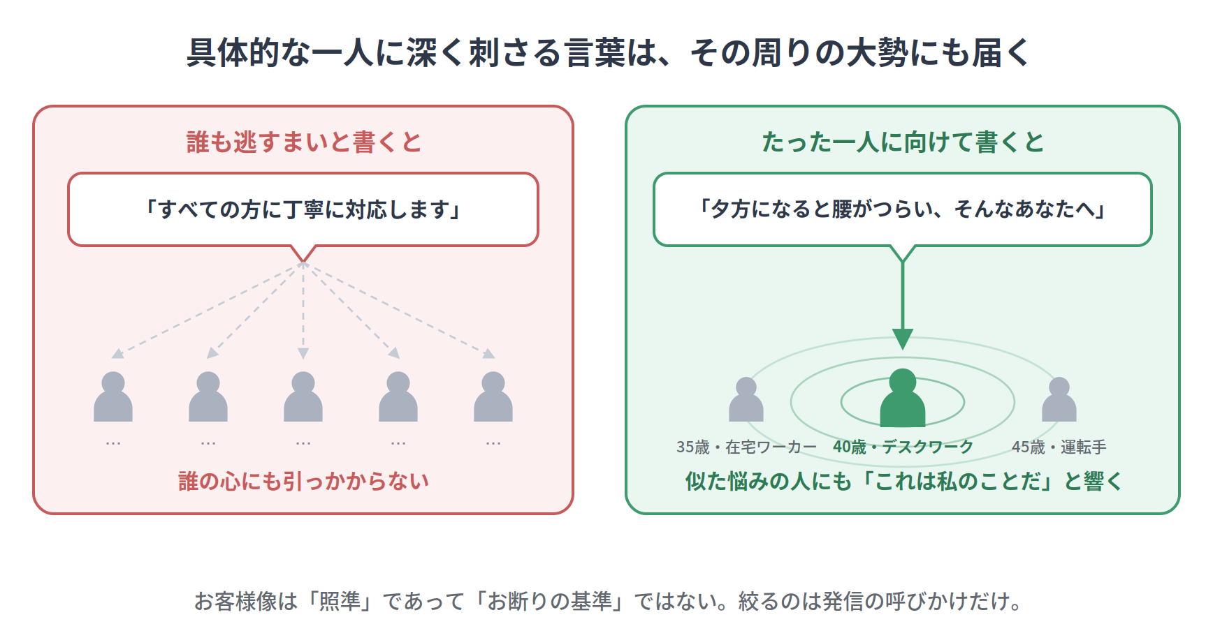 具体的な一人に深く刺さる言葉は、その周りにいる大勢にも届く