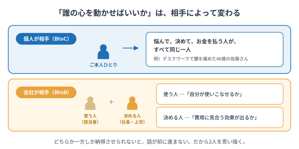 「誰の心を動かせばいいか」を決める