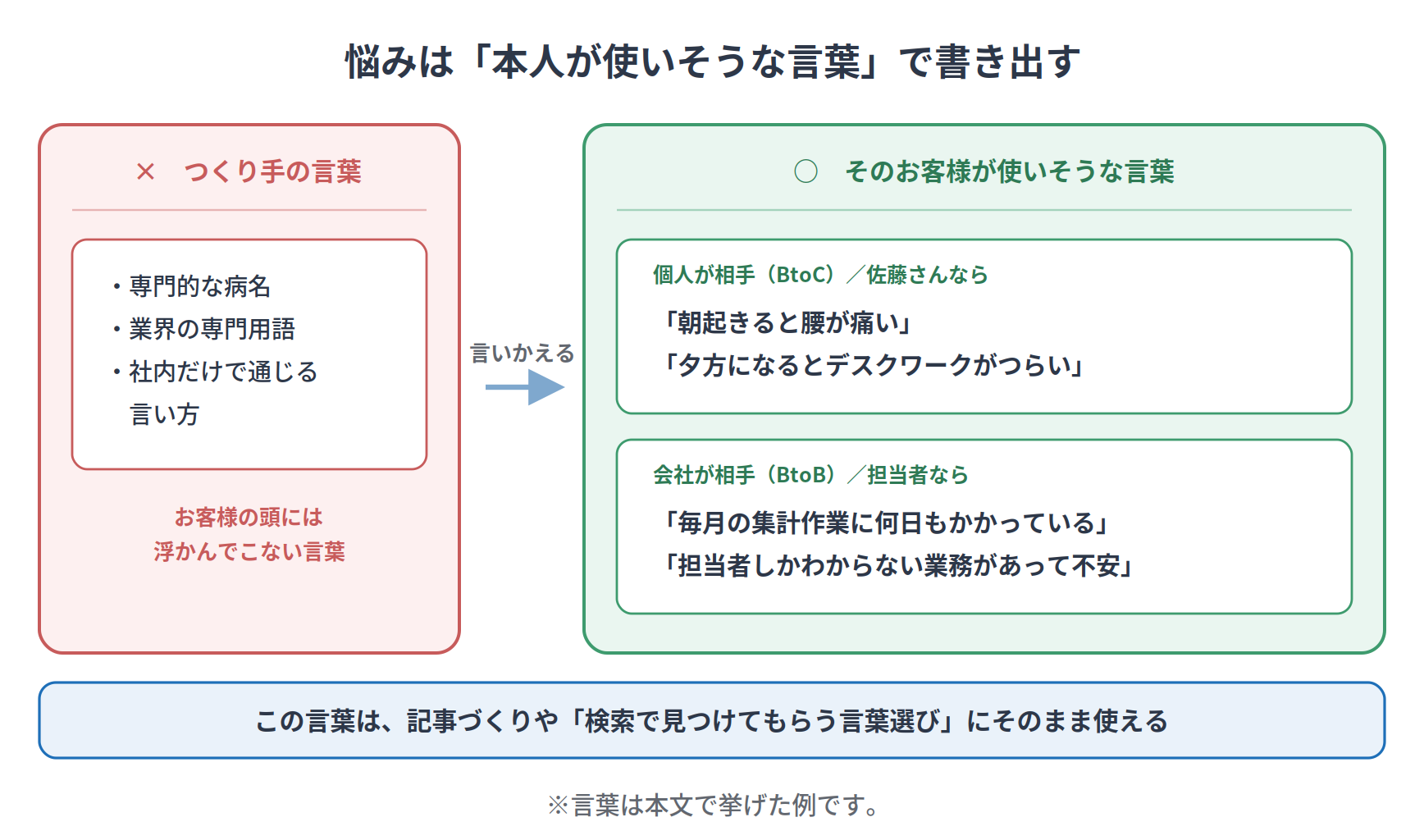 そのお客様が抱えている悩みを、本人が使いそうな言葉で書き出します