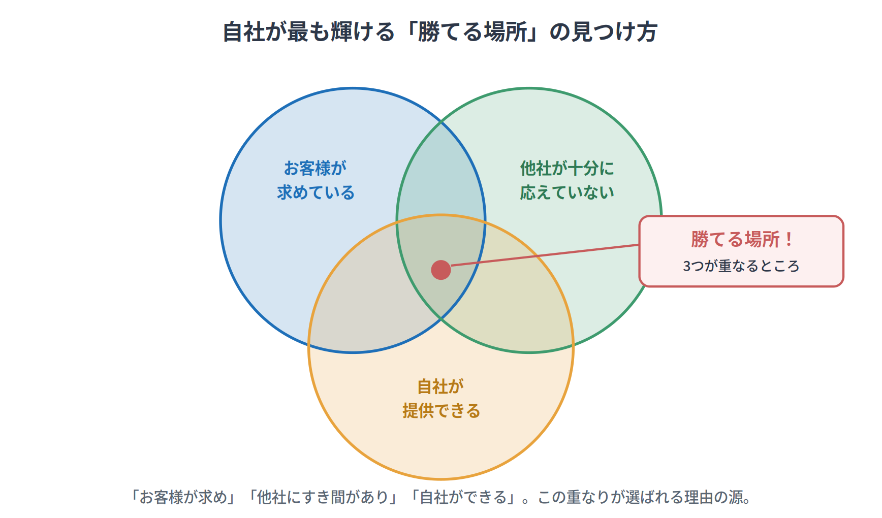 自社が最も輝ける「勝てる場所」
