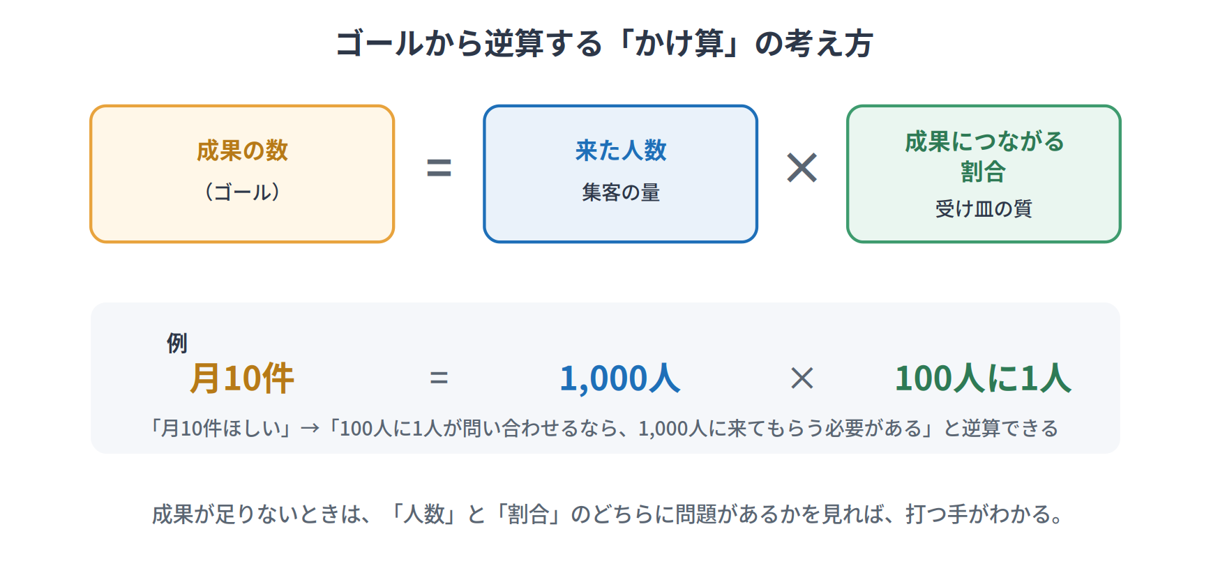 ゴールから逆算するかけ算の考え方