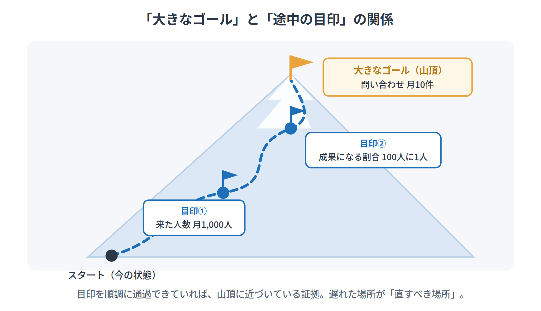 大きなゴールと途中の目印の関係