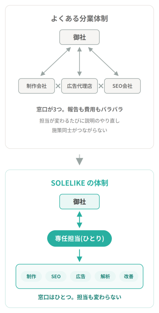 「ワンストップ対応」を掲げる会社はたくさんあります。SOLELIKEの違いは、施策を横断する"ひとりの専任担当"が、御社の社内担当者のように伴走し続けることです。