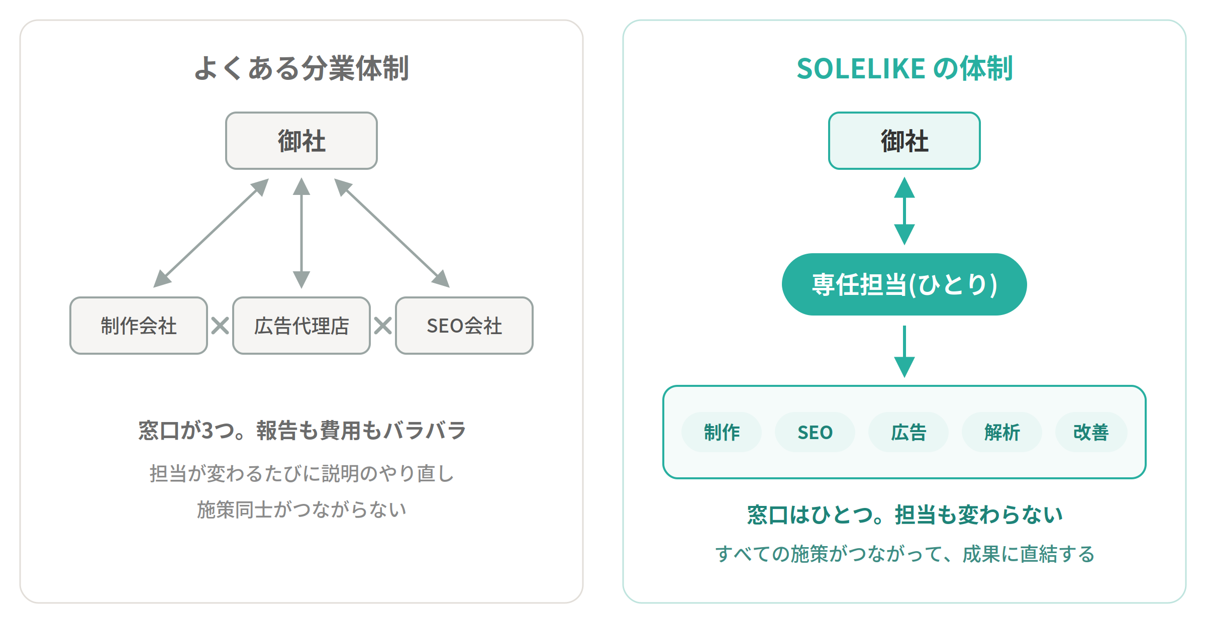「ワンストップ対応」を掲げる会社はたくさんあります。SOLELIKEの違いは、施策を横断する"ひとりの専任担当"が、御社の社内担当者のように伴走し続けることです。