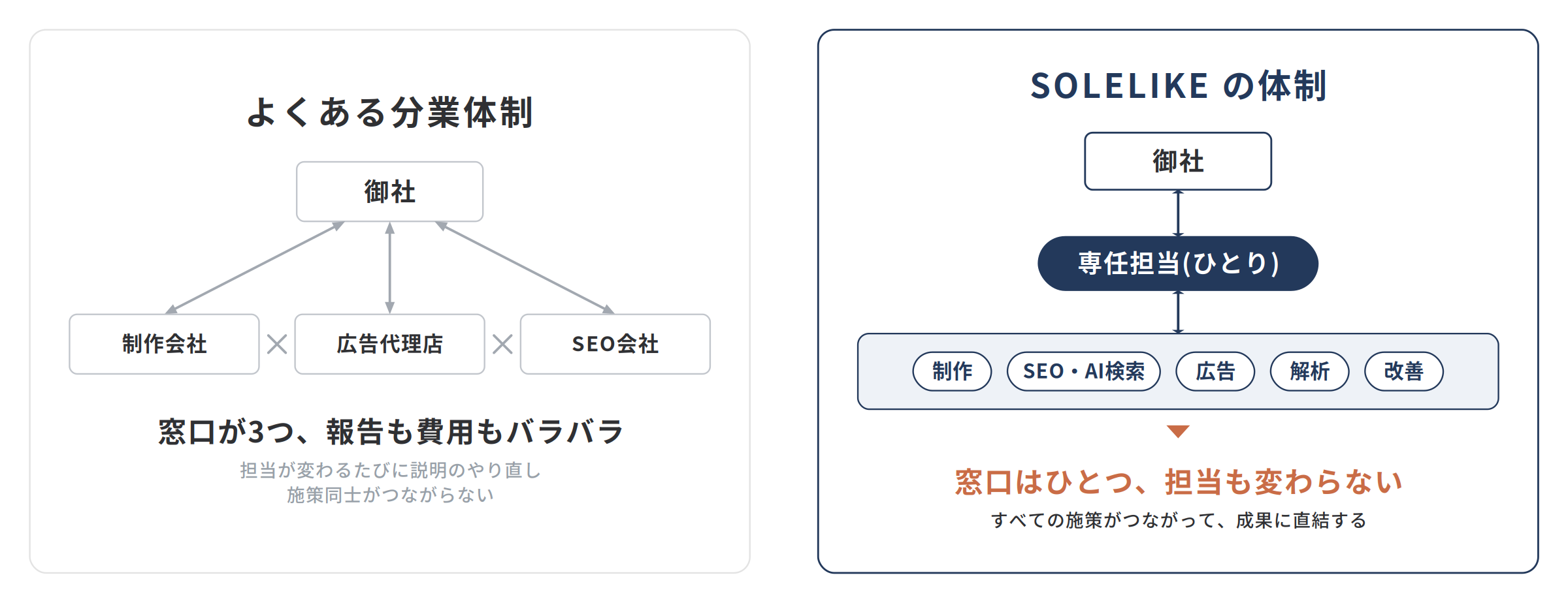 窓口はひとつ、担当も変わらない。すべての施策がつながって、成果に直結します。