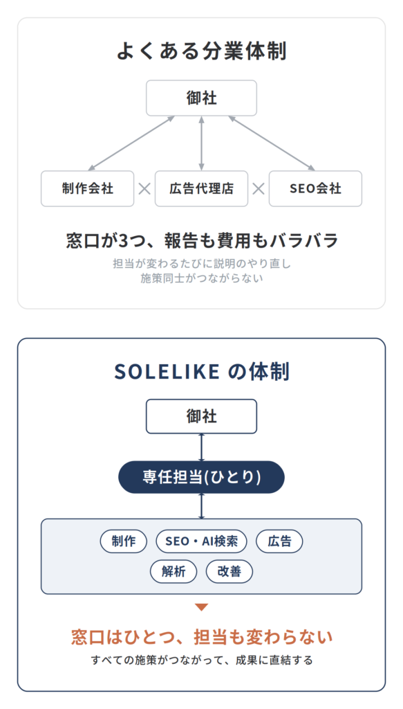 窓口はひとつ、担当も変わらない。すべての施策がつながって、成果に直結します。